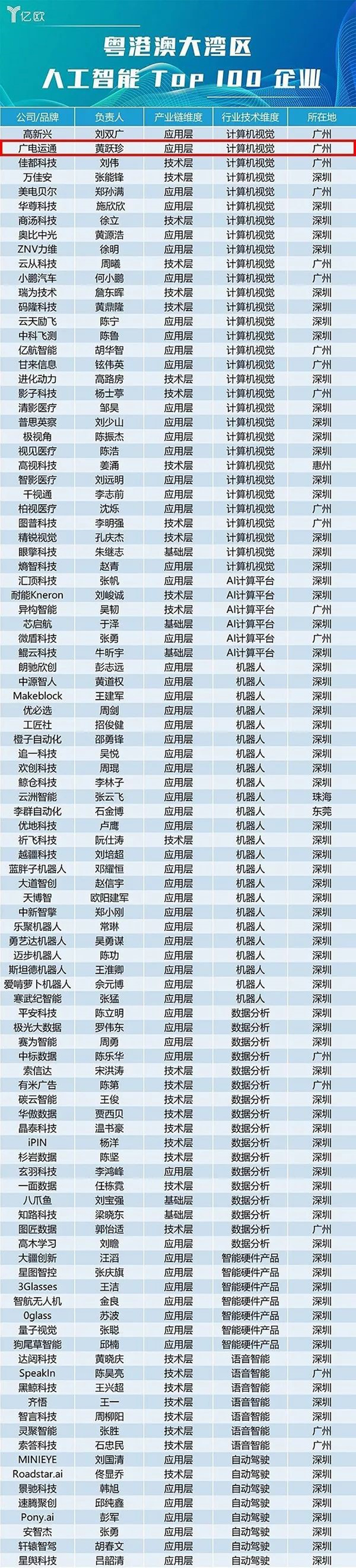 廣電運通入選2018粵港澳大灣區(qū)人工智能百強企業(yè)