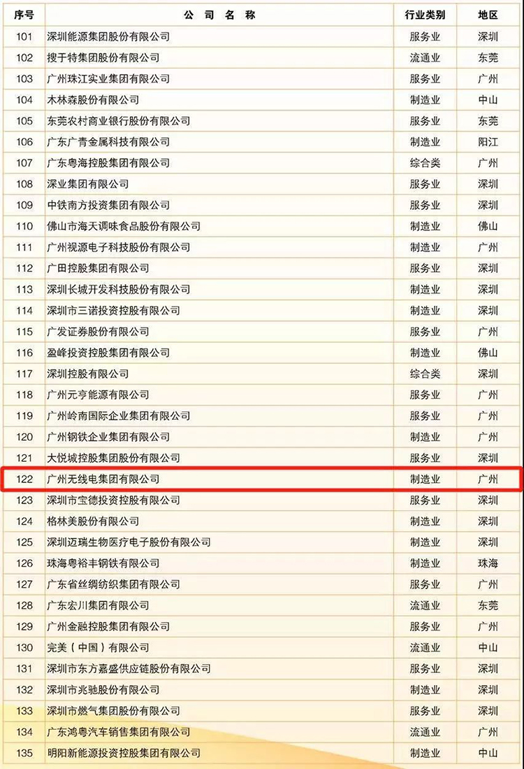 廣州無線電集團(tuán)及多家旗下公司入選“廣東企業(yè)500強(qiáng)”系列榜單