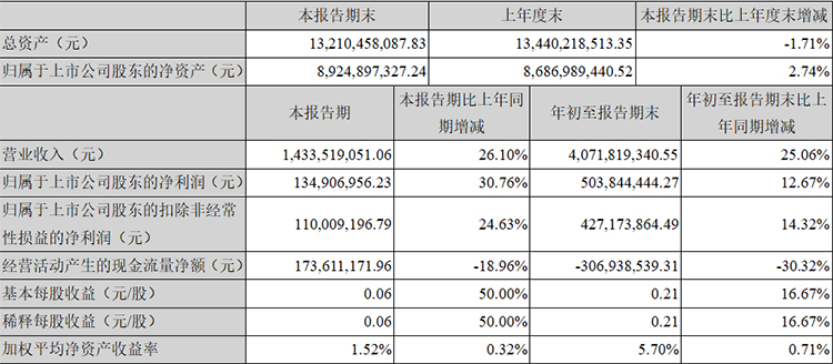 26.10%！廣電運(yùn)通第三季度營(yíng)收增速活力凸顯