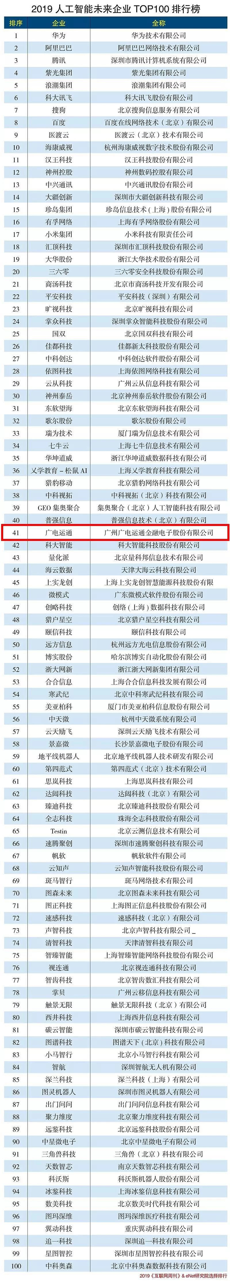 廣電運(yùn)通入選2019人工智能未來(lái)企業(yè)TOP100