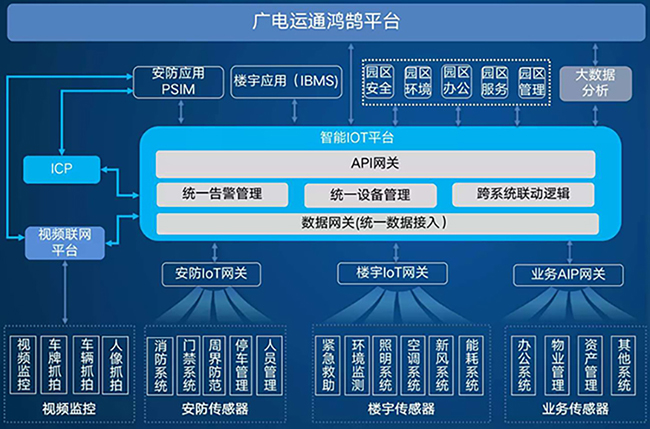 廣電運通智慧園區(qū)數(shù)字化平臺：一鍵打造提質升級“新引擎”