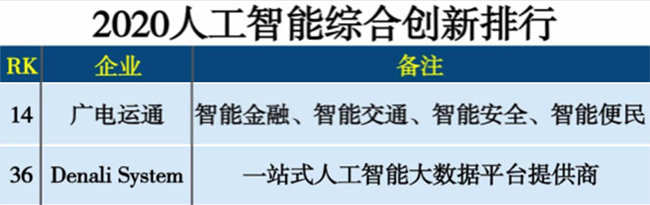廣電運(yùn)通、Denali雙雙入圍2020人工智能綜合創(chuàng)新排行榜