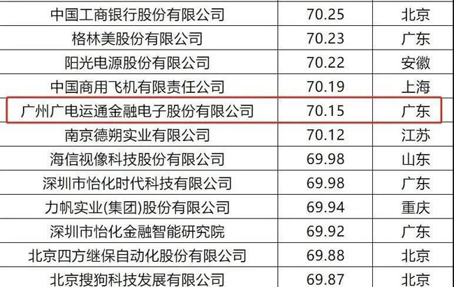榮譽(yù) | 廣電運(yùn)通入選“2020中國(guó)企業(yè)專(zhuān)利實(shí)力500強(qiáng)”