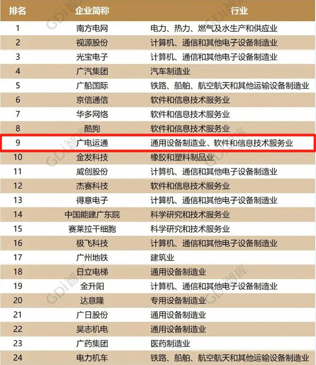 榮譽 | 位居第9，廣電運通入選廣州企業(yè)創(chuàng)新TOP50