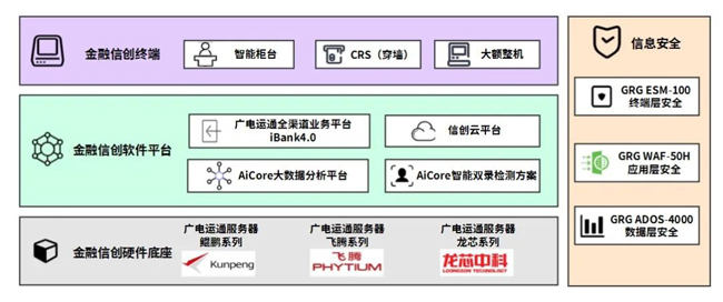 全線入圍！廣電運通連續(xù)中標中信銀行信創(chuàng)系列項目