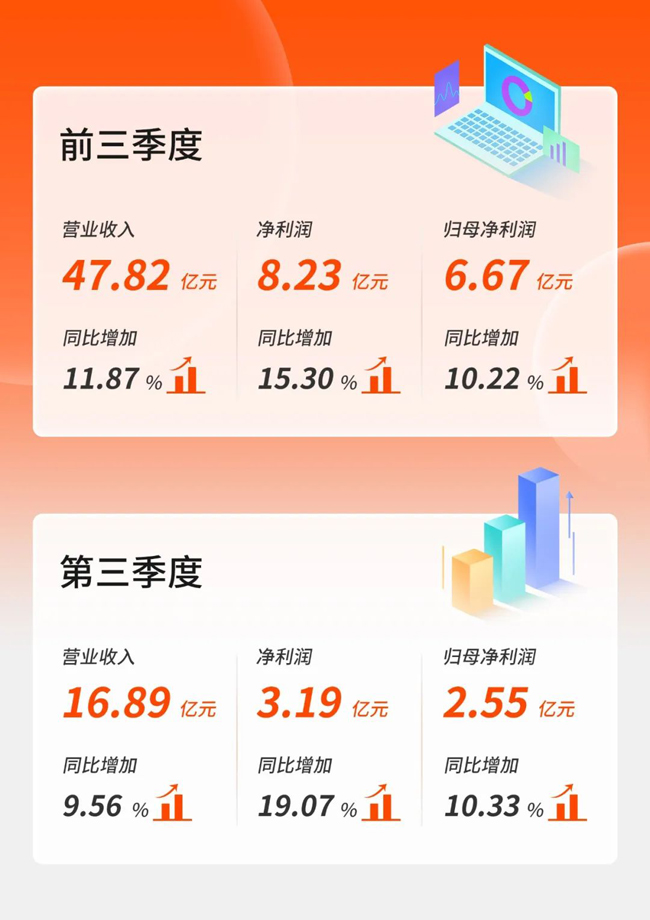 雙位數(shù)增長！廣電運(yùn)通發(fā)布2022年第三季度報告